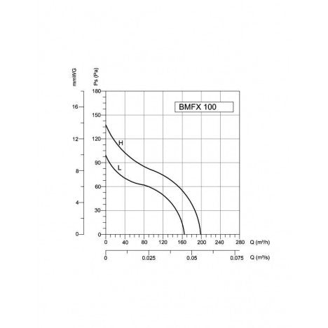 BVN-VENTILATOR BMFX-ST 100 TURBINA